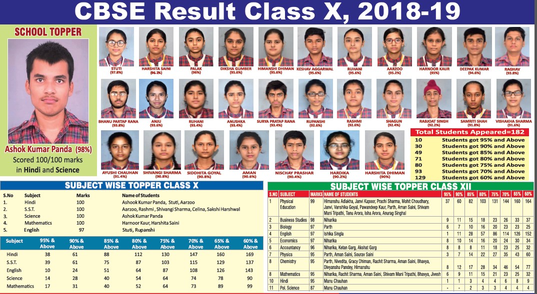 Class X Result